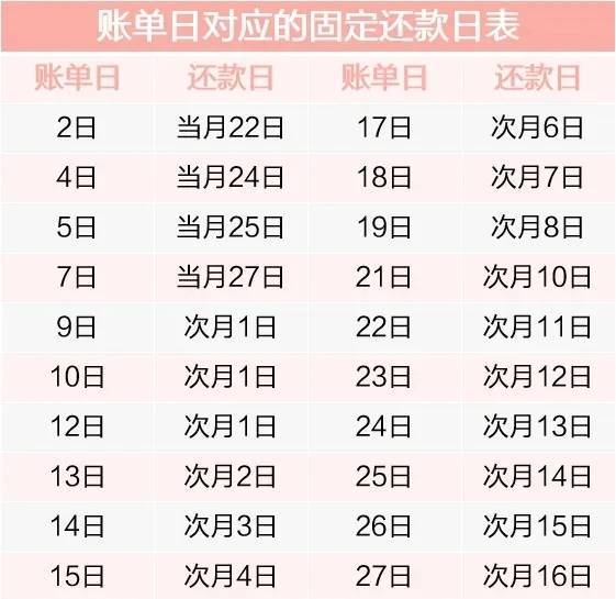 信用卡还款日修改






信用卡还款日到了可工资还没到每个月总是差那么几天？改改账40 / 作者:杰哥说卡 / 