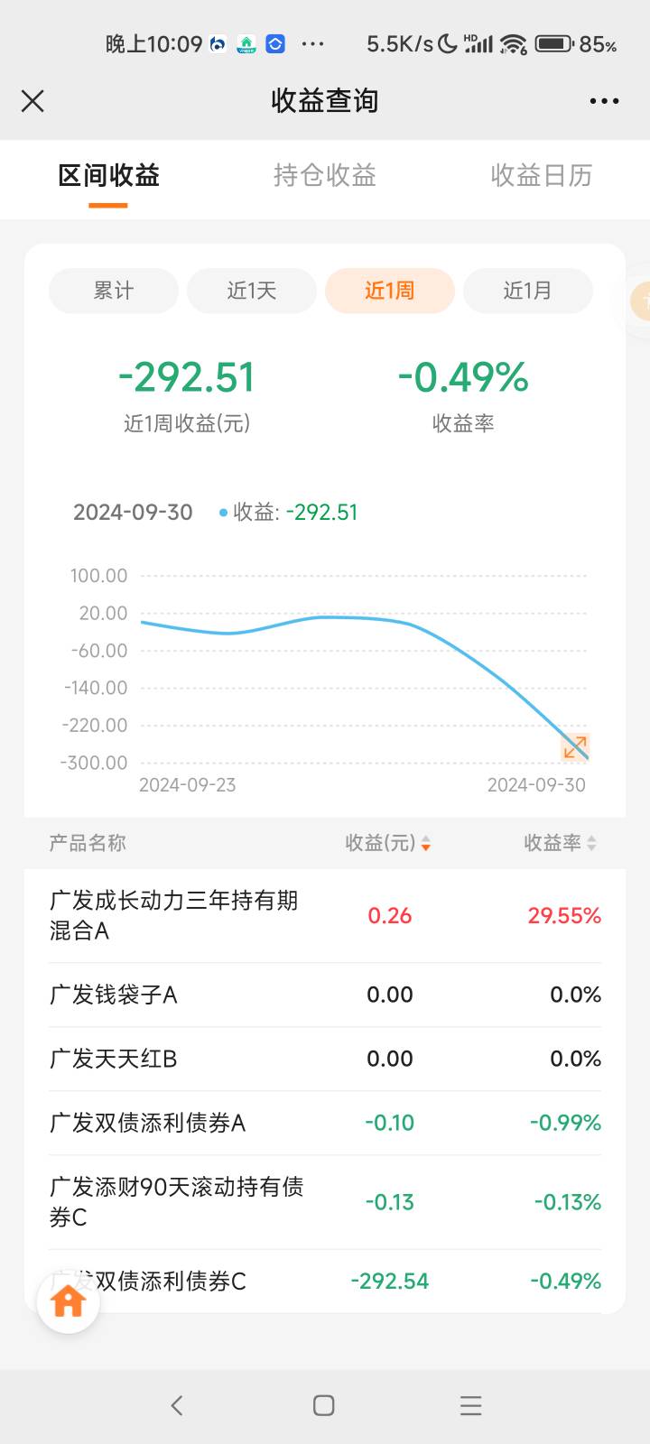 广发基金放6万两个月一分没赚到还亏了300，


37 / 作者:露西亚的鱼 / 