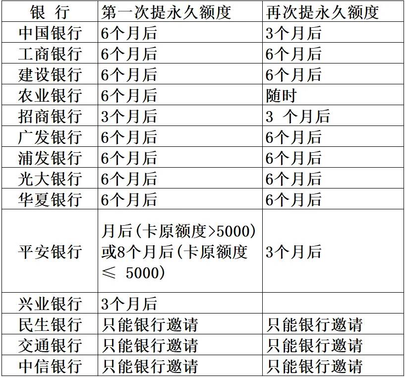 14家银行信用卡提升额度时间，提升额度成功率很高








信用卡提升额度有周期，提32 / 作者:杰哥说卡 / 