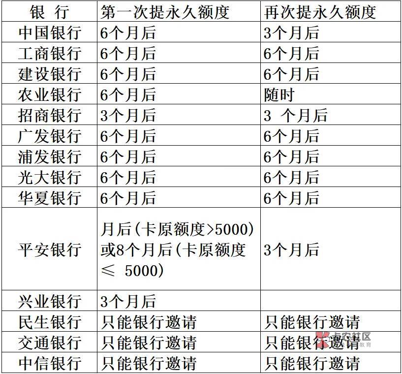 14家银行信用卡提升额度时间,提升额度成功率很高
信用卡提升额度有周期,提29 / 作者:杰哥说卡 / 14家银行信用卡提升额度时间,提升额度成功率很高
信用卡提升额度有周期,提29 / 作者:杰哥说卡 /