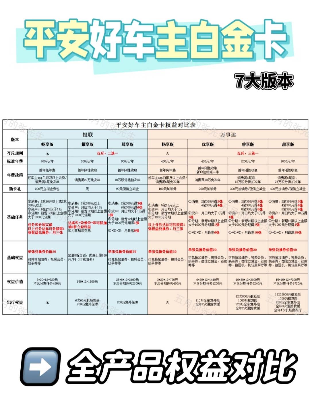 【平安好车主】7大版本权益盘点








平安好的车主卡大家族版本复杂，名字多，权益1 / 作者:杰哥说卡 / 