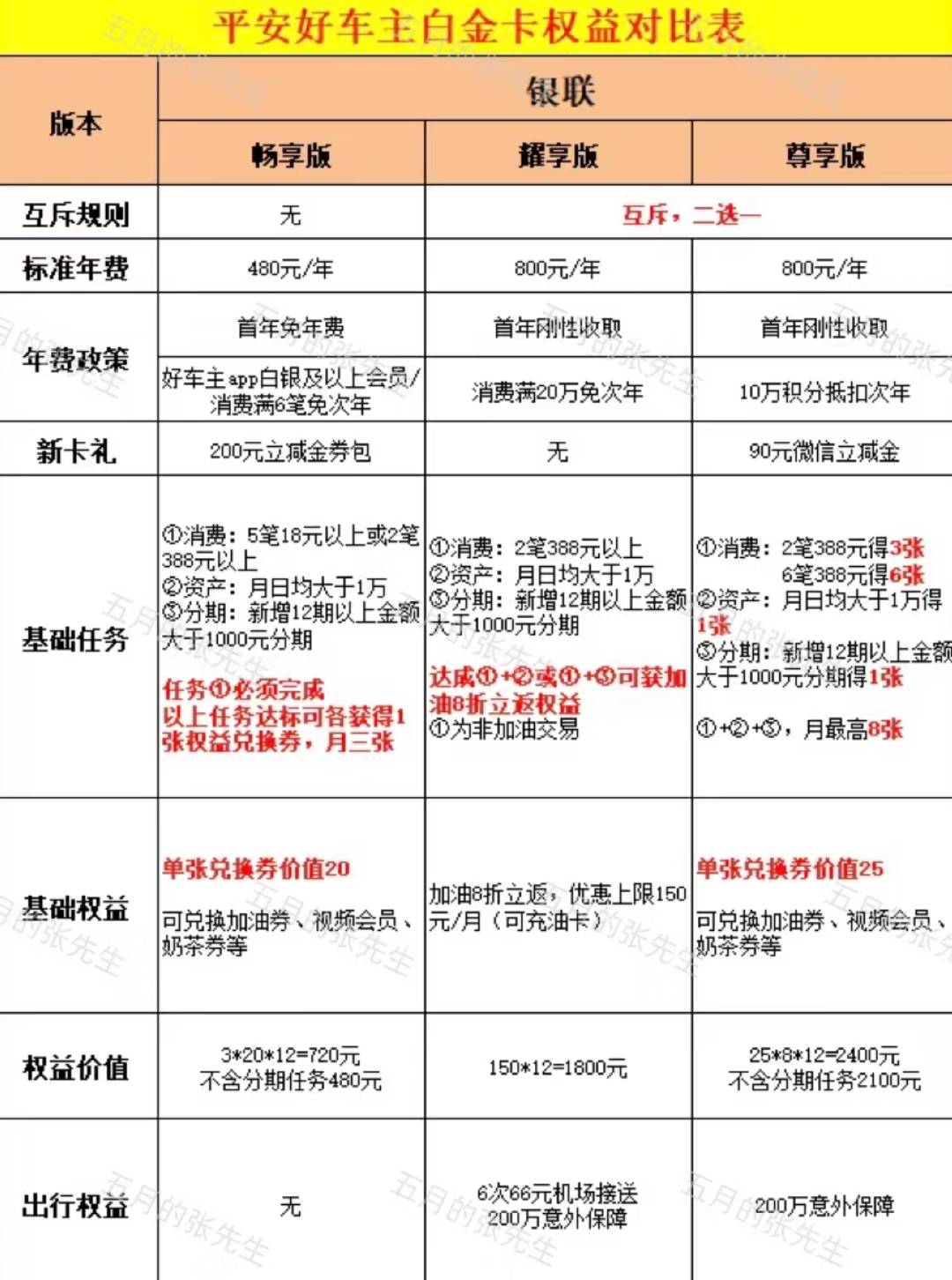 【平安好车主】7大版本权益盘点








平安好的车主卡大家族版本复杂，名字多，权益5 / 作者:杰哥说卡 / 