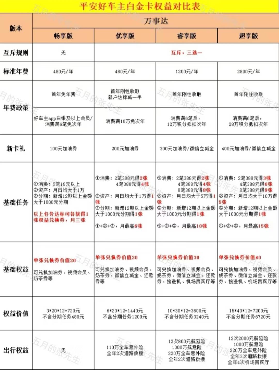 【平安好车主】7大版本权益盘点








平安好的车主卡大家族版本复杂，名字多，权益18 / 作者:杰哥说卡 / 