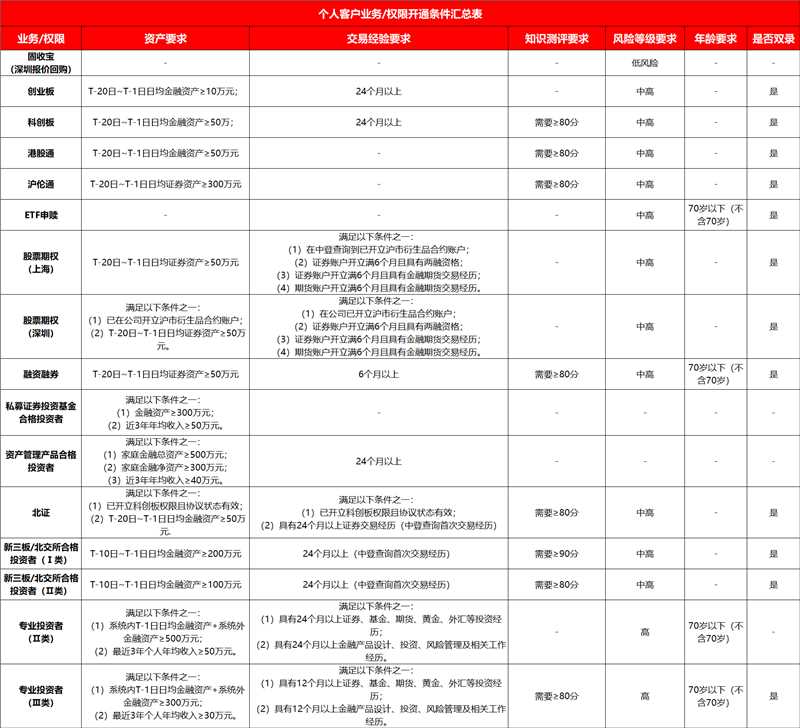 收到运满满一类卡的老哥，都在等江苏农行证券活动。有眼尖的老哥，发现江苏农行正在搞48 / 作者:往后余生90 / 