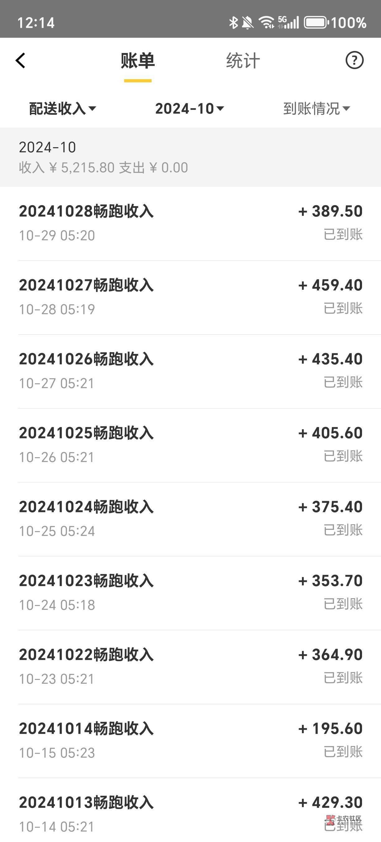 老哥们都去上海跑外卖啊，这老哥一天三四百稳稳的，一个月过万了啊

30 / 作者:2010那个夏天 / 