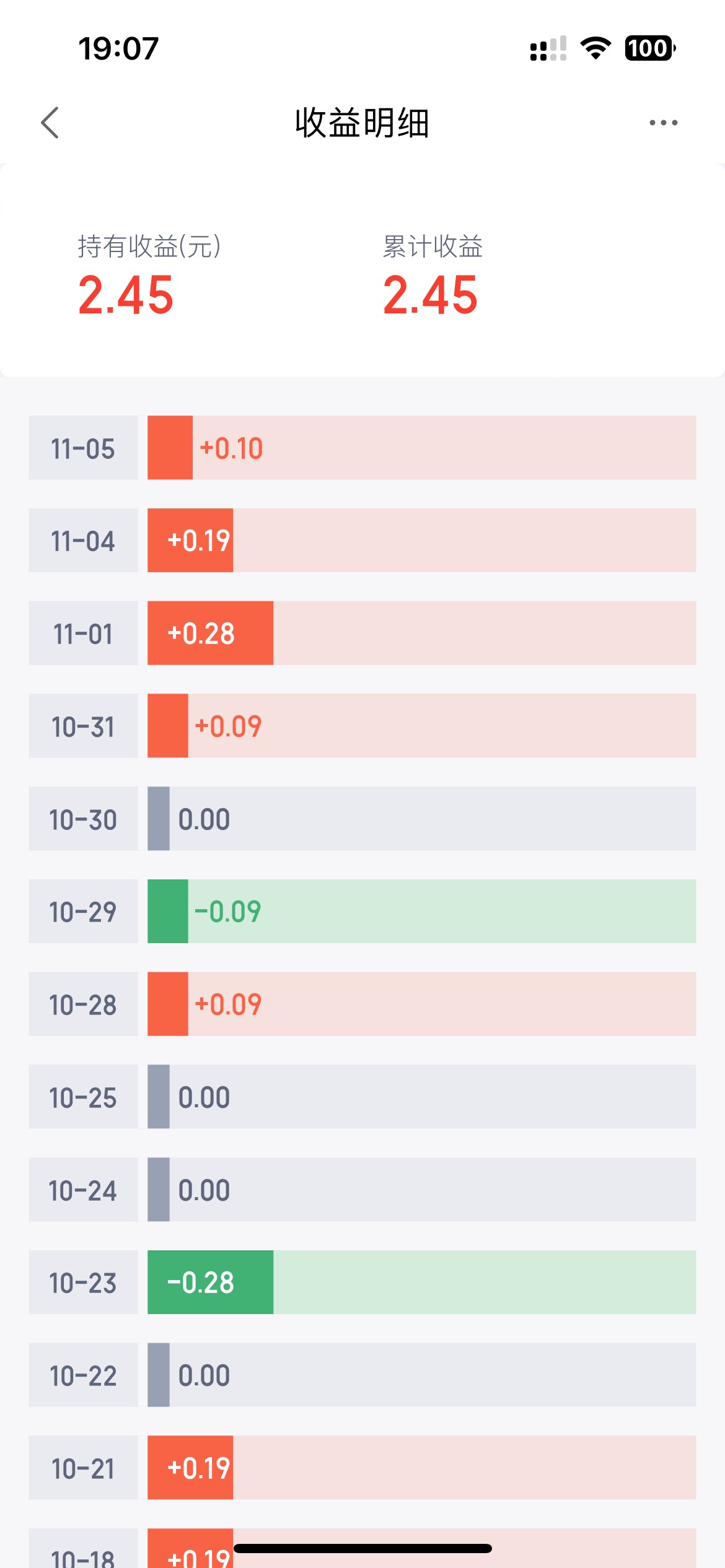 上月度小满买的理财可以赎回了
28.8红包+30优惠券+2.45收益

63 / 作者:素质低下 / 