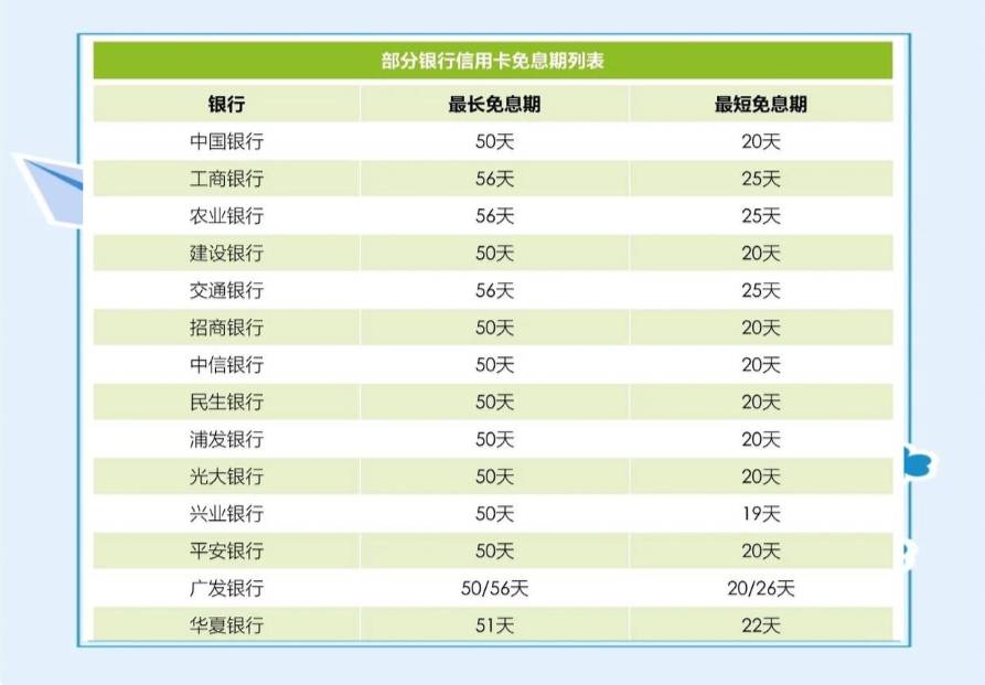 信用卡全攻略：年费、免息期、选卡技巧








信用卡全攻略：年费、免息期、选卡技52 / 作者:杰哥说卡 / 