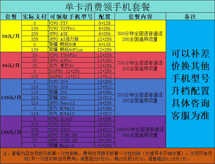 橙分期dy四川那个线上的要先在卡里预存100，那个手机卡是邮寄过来还是和以前网上办的56 / 作者:为羊毛而活 / 