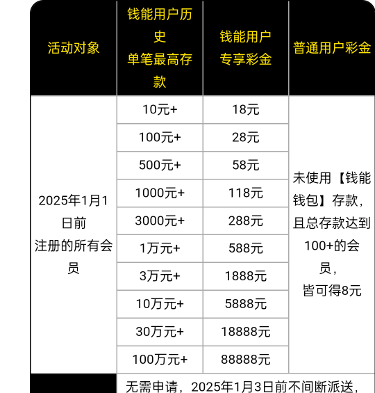 好像元旦又能领288了，钱能牛啊

38 / 作者:卡农牛子 / 