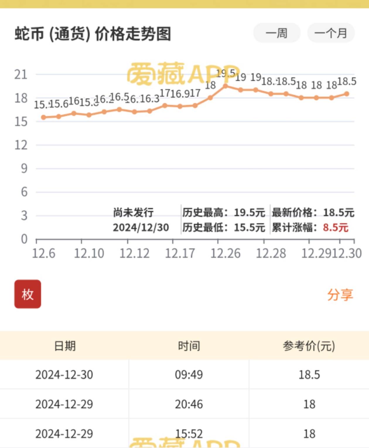 估计蛇币就这样了，涨不了，去年的龙币也才17块多，扣除路费还能赚30

89 / 作者:此非为偏安一隅 / 