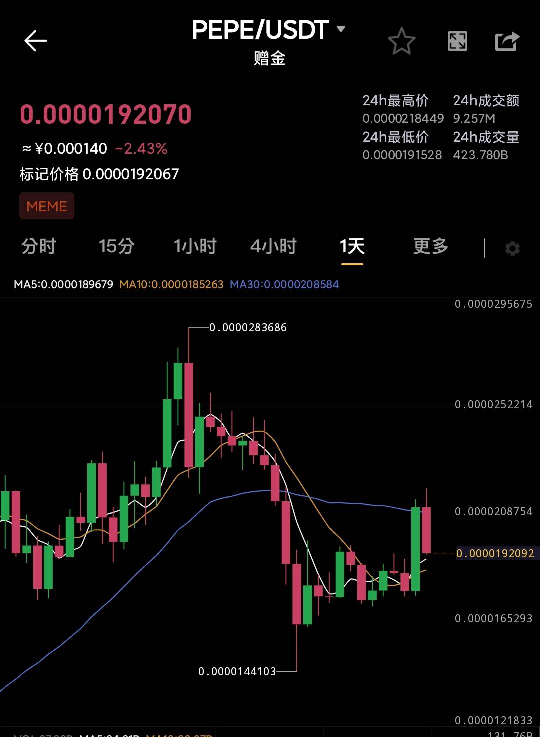 pepe好猛 持续发力，马上跌破18，提前恭喜做空的老哥，羡慕

63 / 作者:回流的鲤 / 