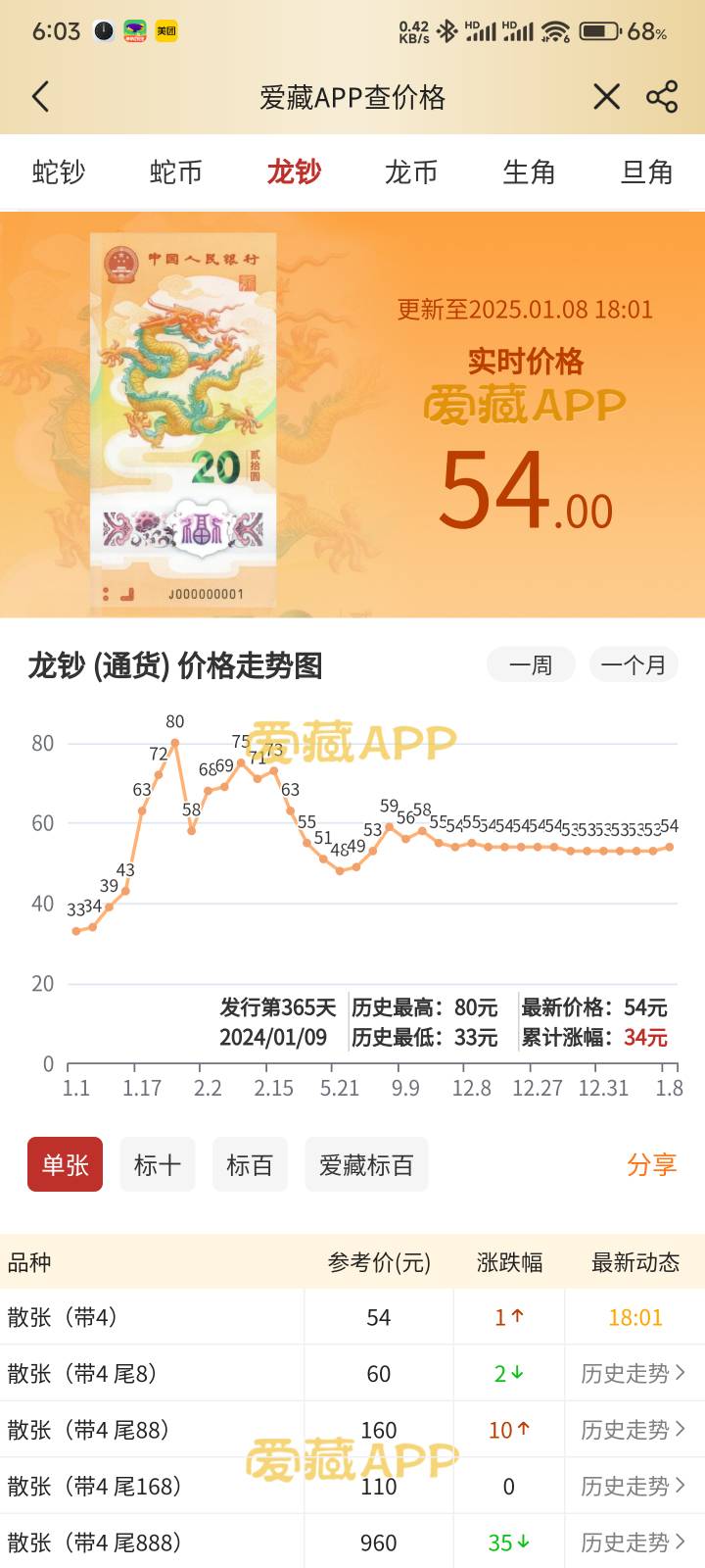 老哥们看去年龙钞价格都应该知道月中17号的时候贩子都把市面上的都收完了开始抬价格，77 / 作者:Get沐沐 / 