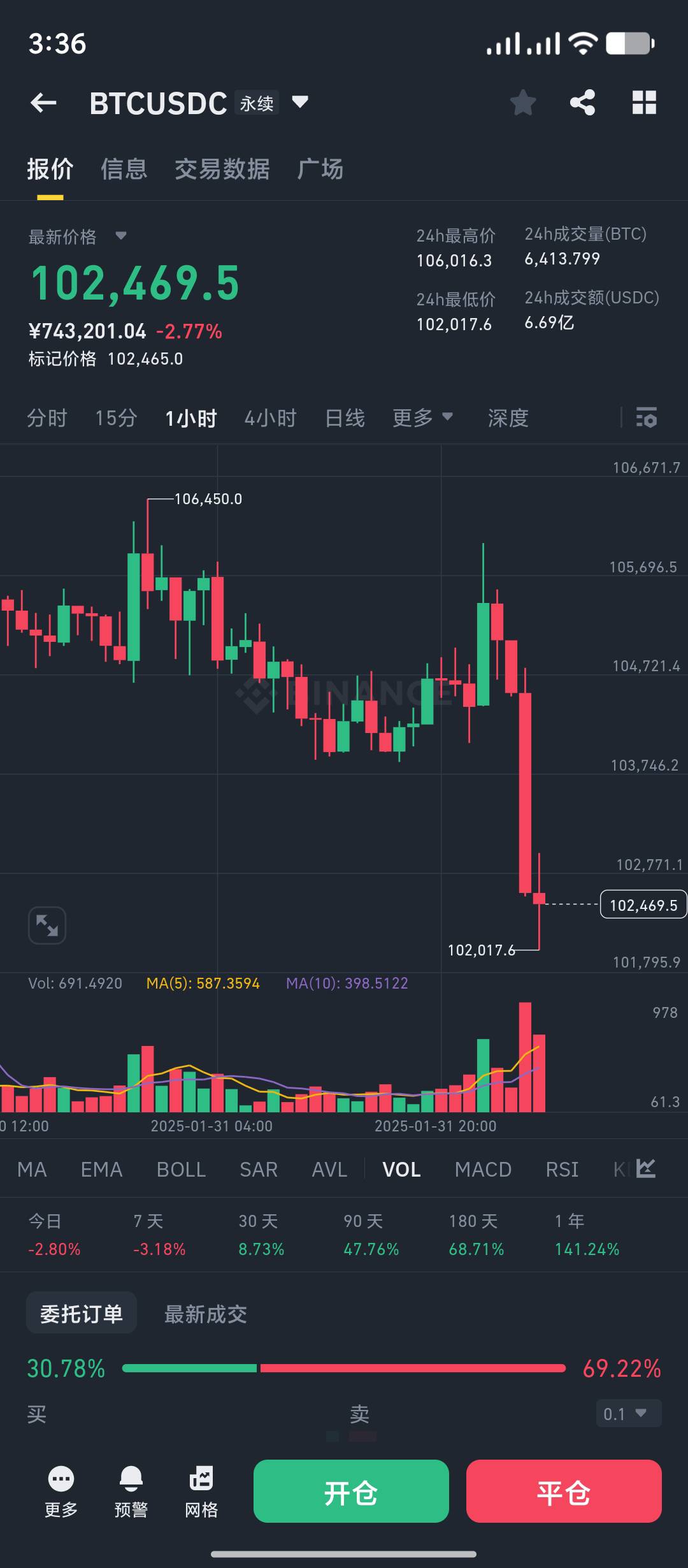 差点就爆了 17跳一下就没了 看来拉升了冲冲冲冲冲


70 / 作者:smile军师 / 