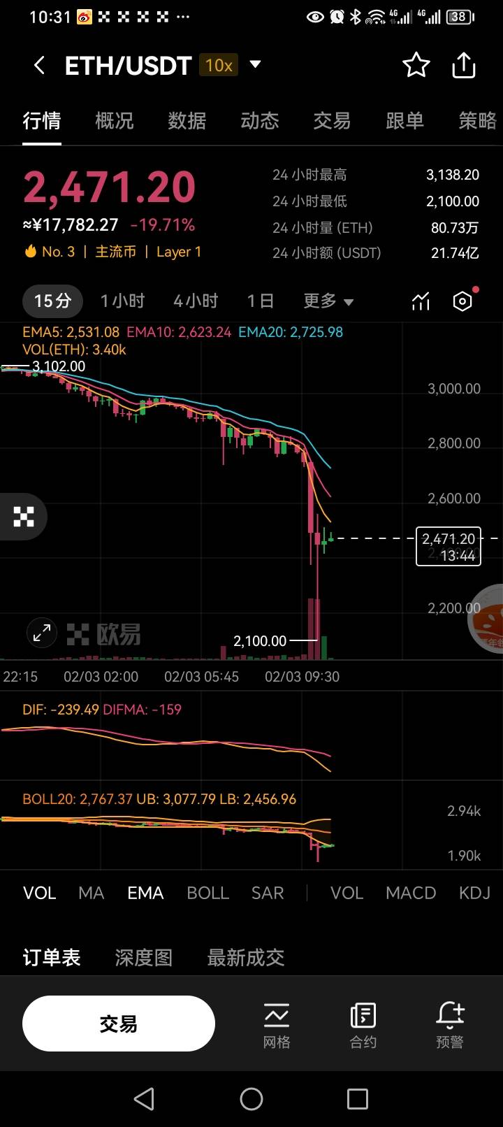 玩合约又把钱亏完，我想着跌了这么多了肯定要反弹一下，没想到这么能跌都不带反弹的，28 / 作者:汐四 / 