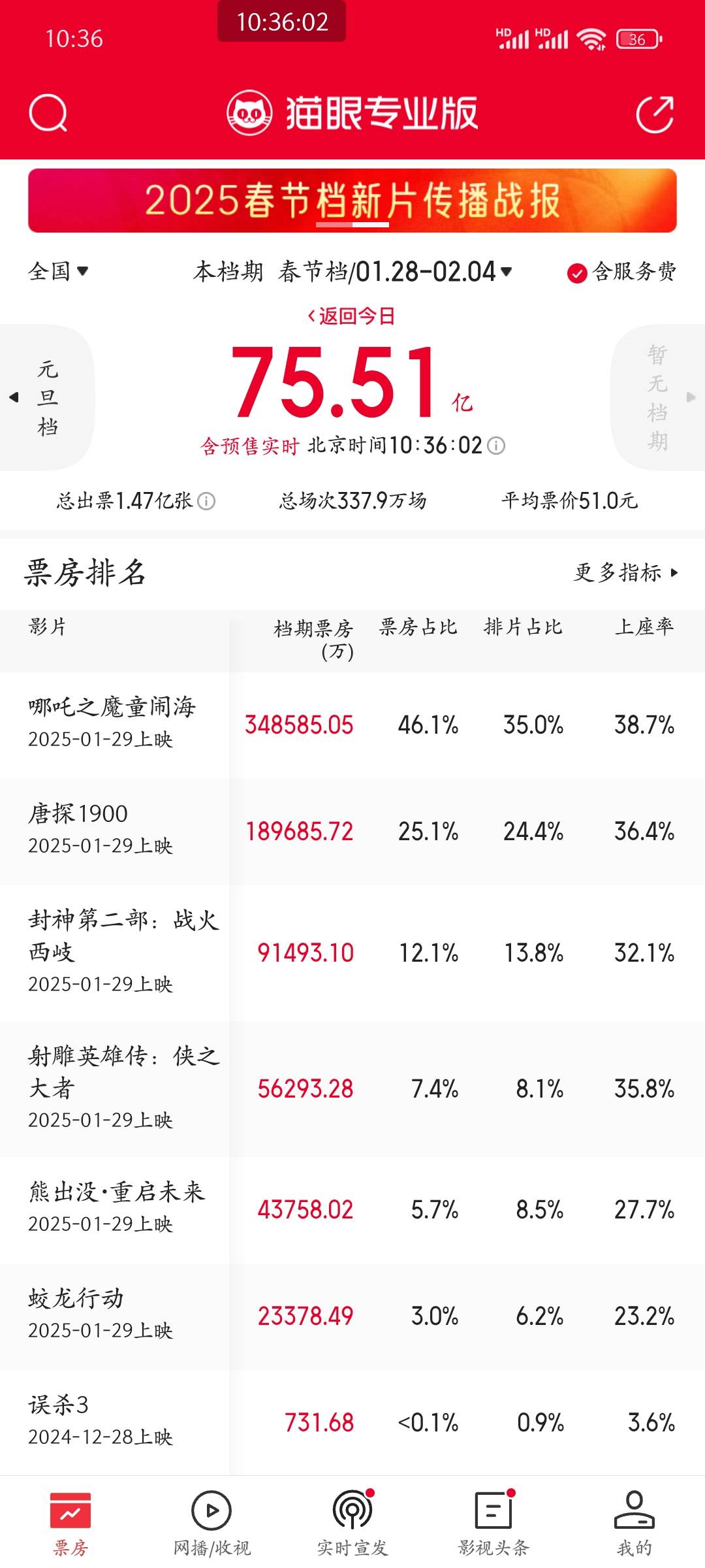 太悬殊了 口碑之下的马太效应太强了 等春节档结束下面5部加起来都打不过哪吒2

70 / 作者:皮皮羊啊 / 