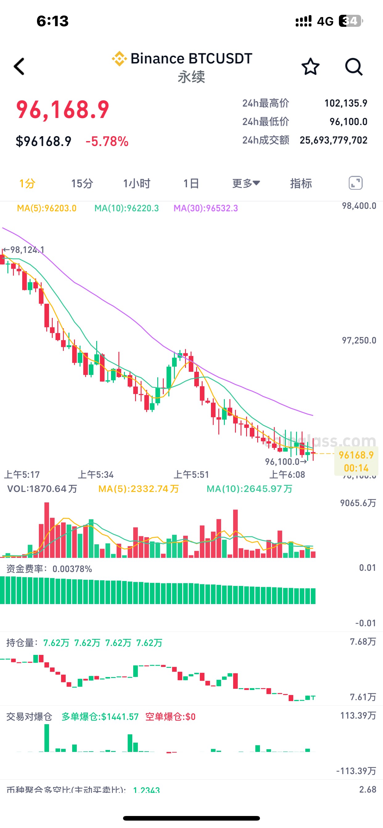 奶奶的，就知道砸盘！5点做多就炸锅了，我去

81 / 作者:哈哈大爷 / 