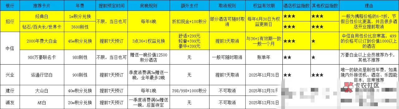 2025年信用卡酒店权益攻略总结,附五大银行酒店权益汇总表格
依旧是先上总结,0 / 作者:杰哥说卡 / 2025年信用卡酒店权益攻略总结,附五大银行酒店权益汇总表格
依旧是先上总结,0 / 作者:杰哥说卡 /
