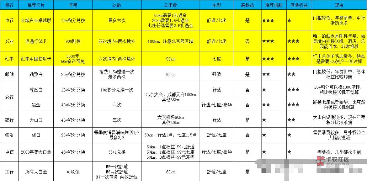 2025年信用卡接送机权益攻略总结,附九大银行汇总表格先...13 / 作者:杰哥说卡 / 2025年信用卡接送机权益攻略总结,附九大银行汇总表格先...13 / 作者:杰哥说卡 /