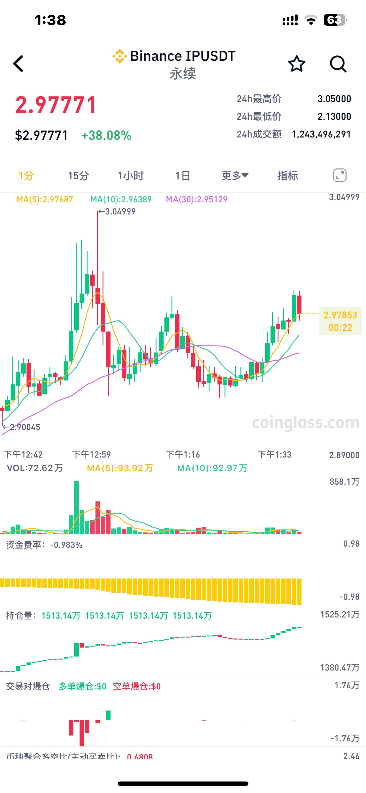 这个ip有点意思，涨了三天三夜，开空捡钱


48 / 作者:哈哈大爷 / 