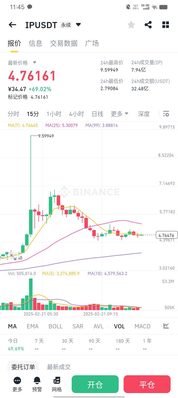 币的涨幅是什么原因决定的？玩家发买入和卖出吗？教这么久学费完全不懂。全凭感觉做

8 / 作者:卡农大富豪 / 