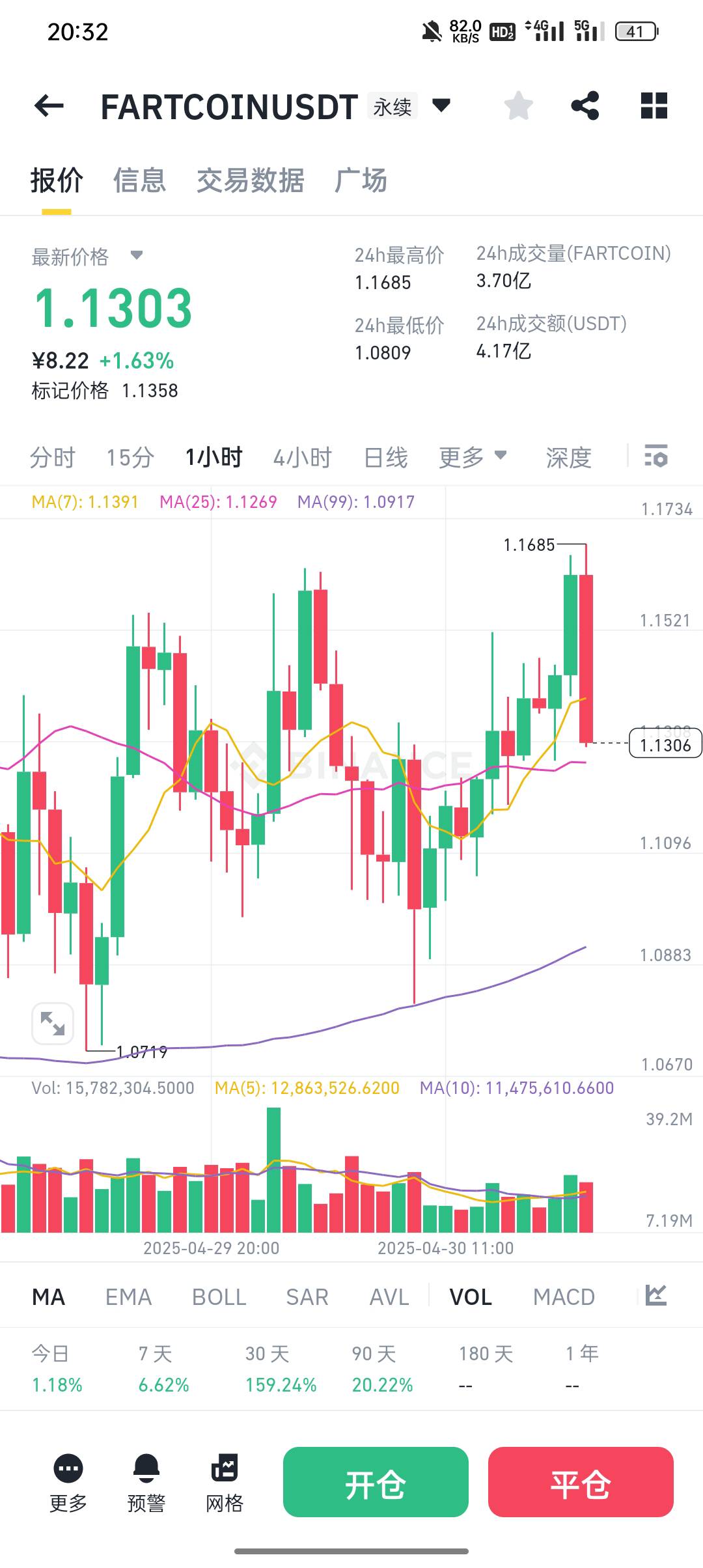 开了20倍130u的空单，输了一会儿视频差点亏大了，过会儿一看回到原点给它平了。
要是69 / 作者:论迹不论心 / 