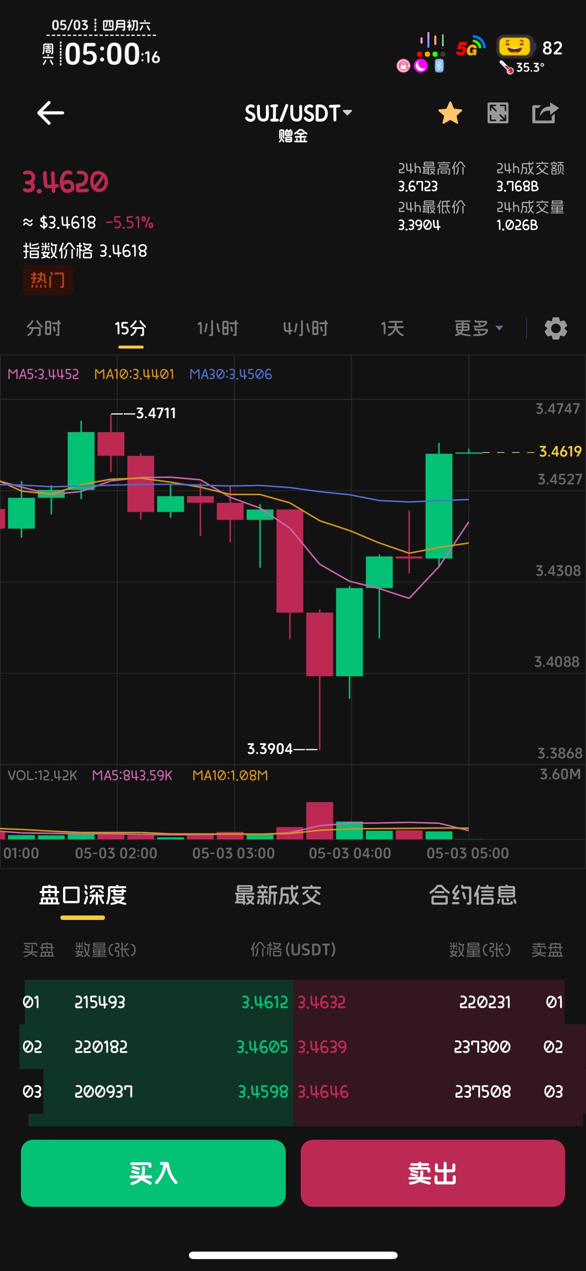 还以为横盘，应该拉升了

67 / 作者:知名靓仔 / 