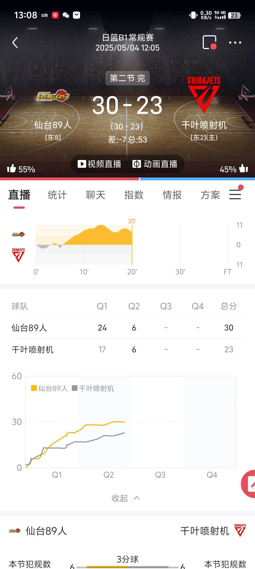 单队6分可以理解。2-3分都见过。关键你2队都6分。鬼子篮球真是6

99 / 作者:稻米十年人间 / 