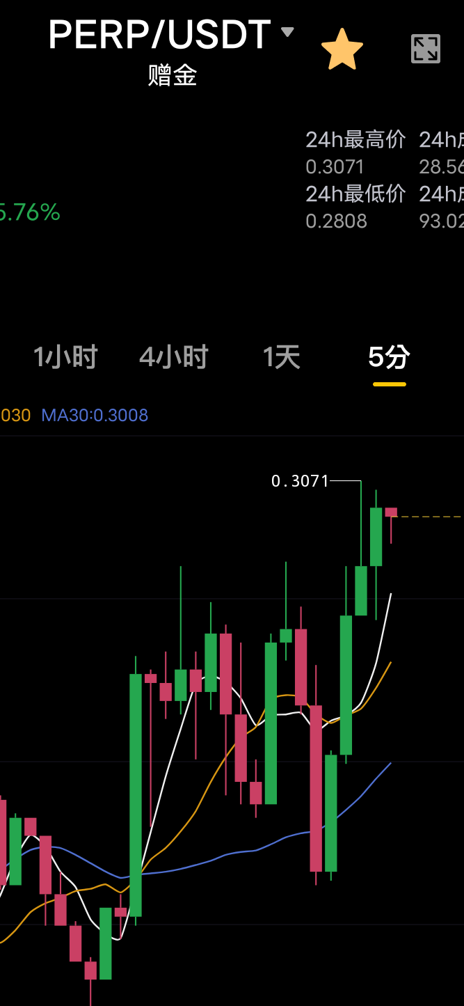 老哥们，币王这个毛太难薅，15倍杠杆拉满，没有大行情也盈利不了103U，难受

0 / 作者:夜小鱼 / 