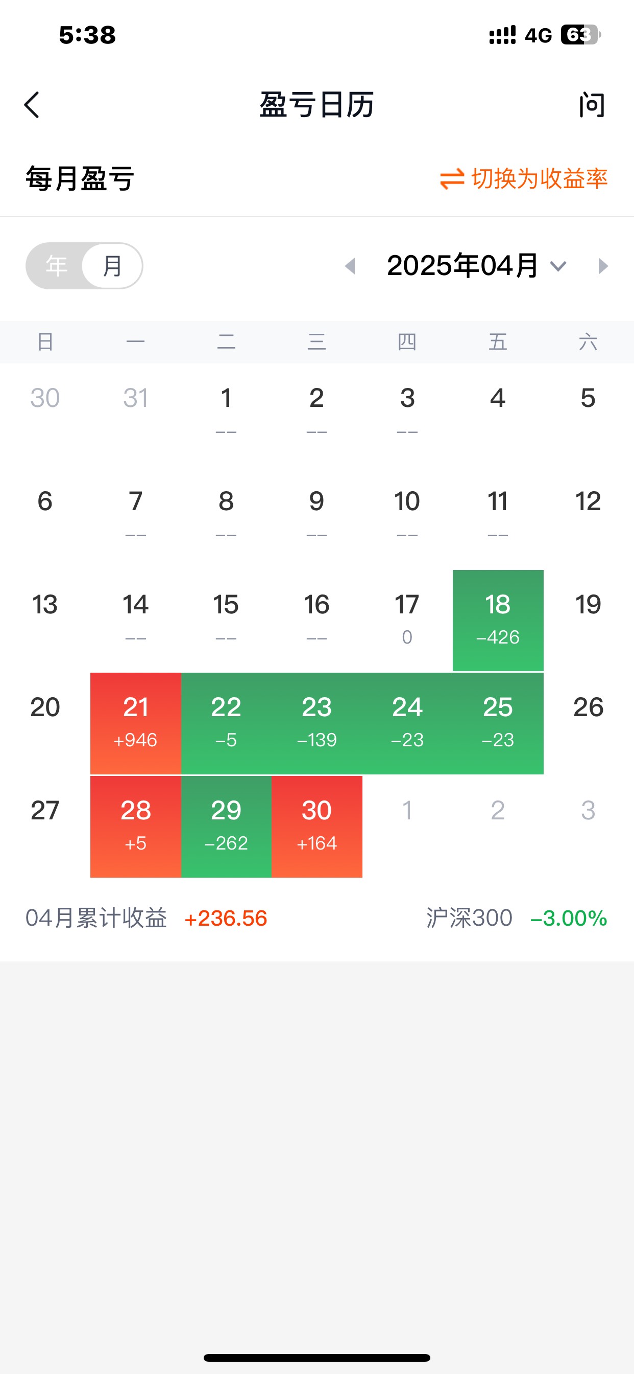 上个月18号开始玩股票，13个交易日到现在才赚800块钱，有点失望，已经空仓了，大钱不3 / 作者:哈哈大爷 / 