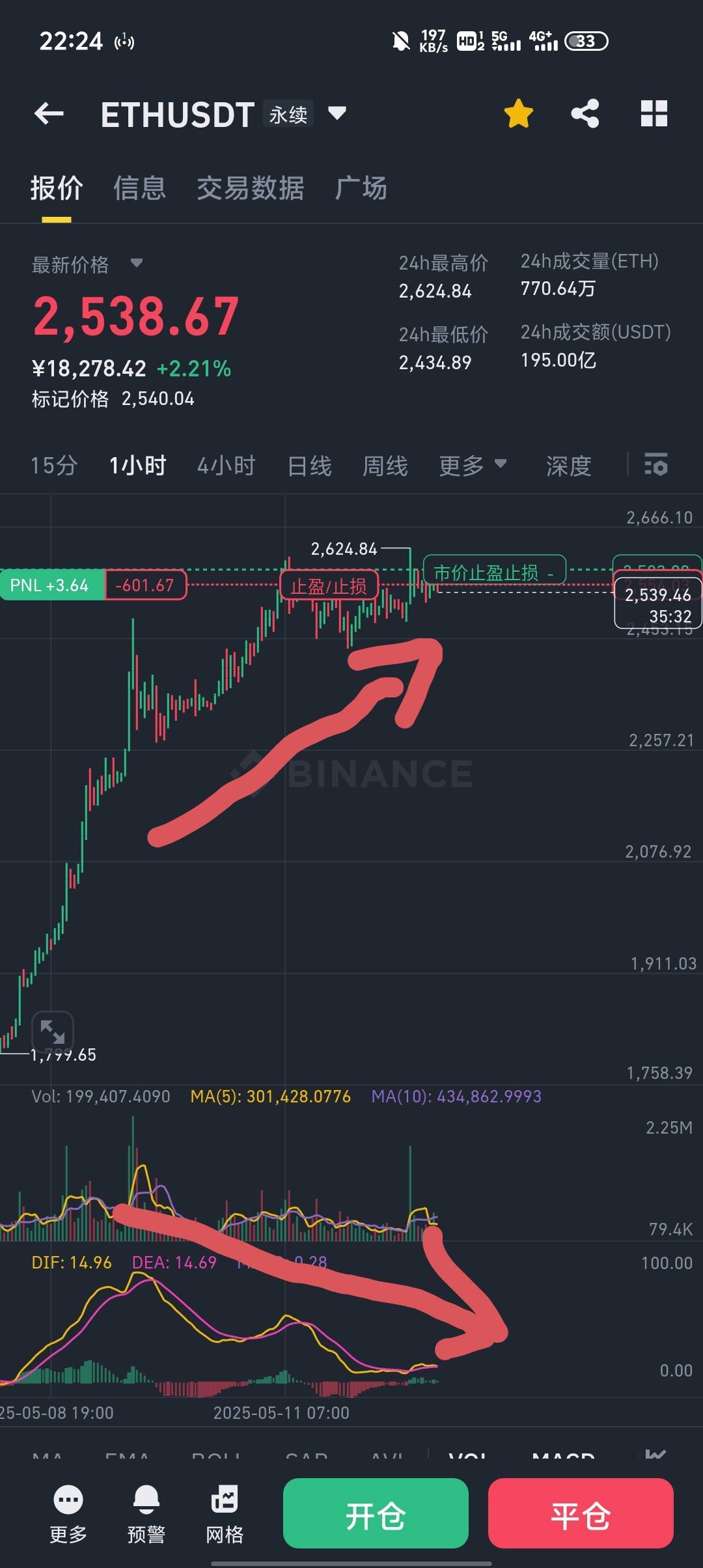 刚by出的70毛就 60倍杠杆梭哈了，我能走到对岸吗，这里1小时连续背离，真跌至少10%

35 / 作者:东海帝皇 / 