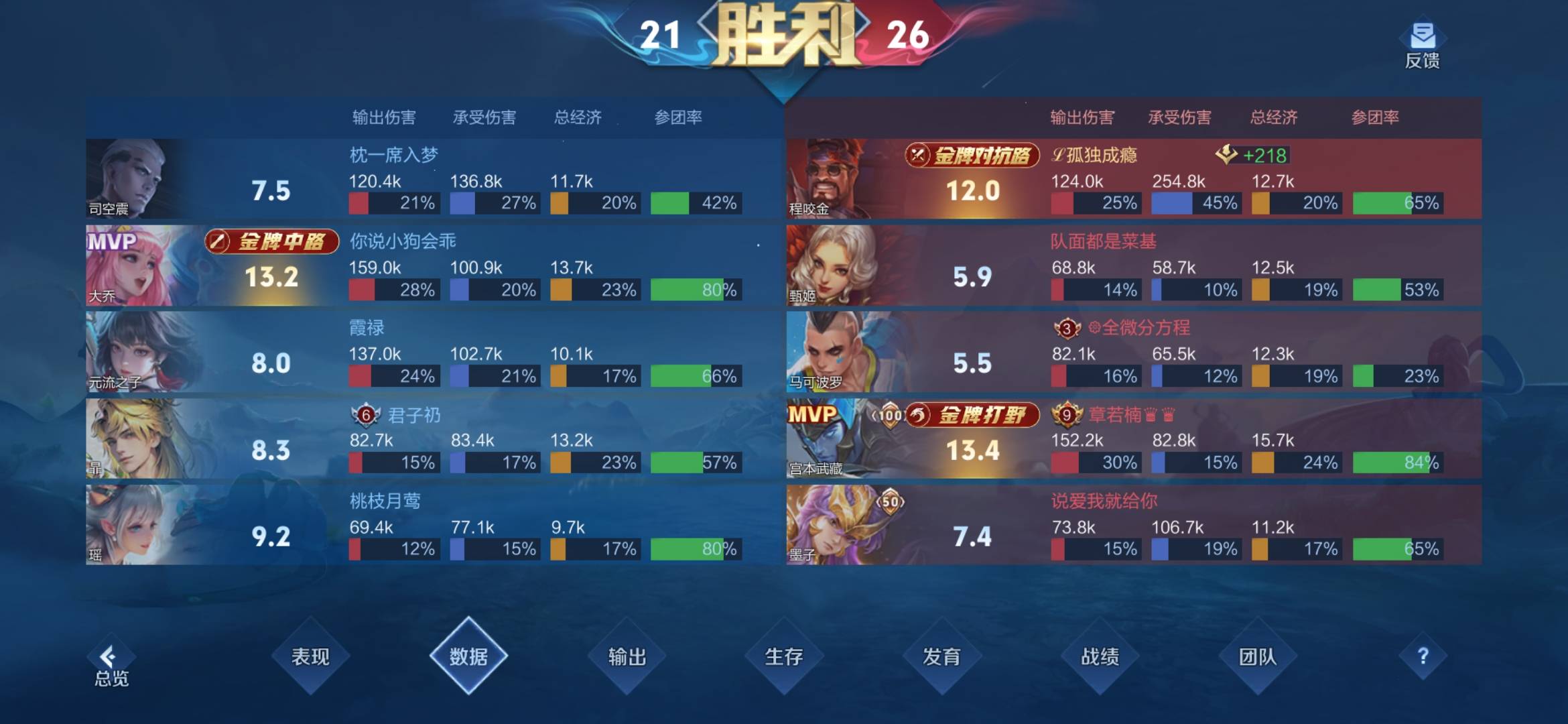上个月就是30多星了打了20多天还在原地，这匹配机制我真的服



56 / 作者:孤独成瘾888 / 