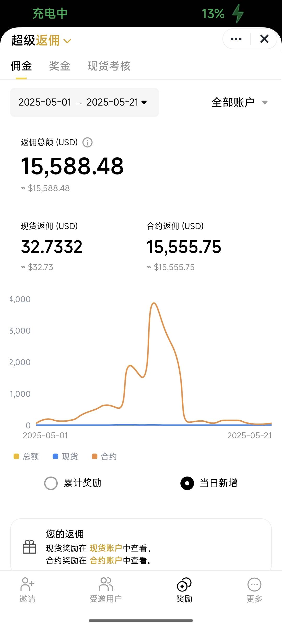 明天早上八点币安联盟成员专属活动 新用户c2c入金100U并完成现货或合约1000U交易量赠52 / 作者:许愿a / 
