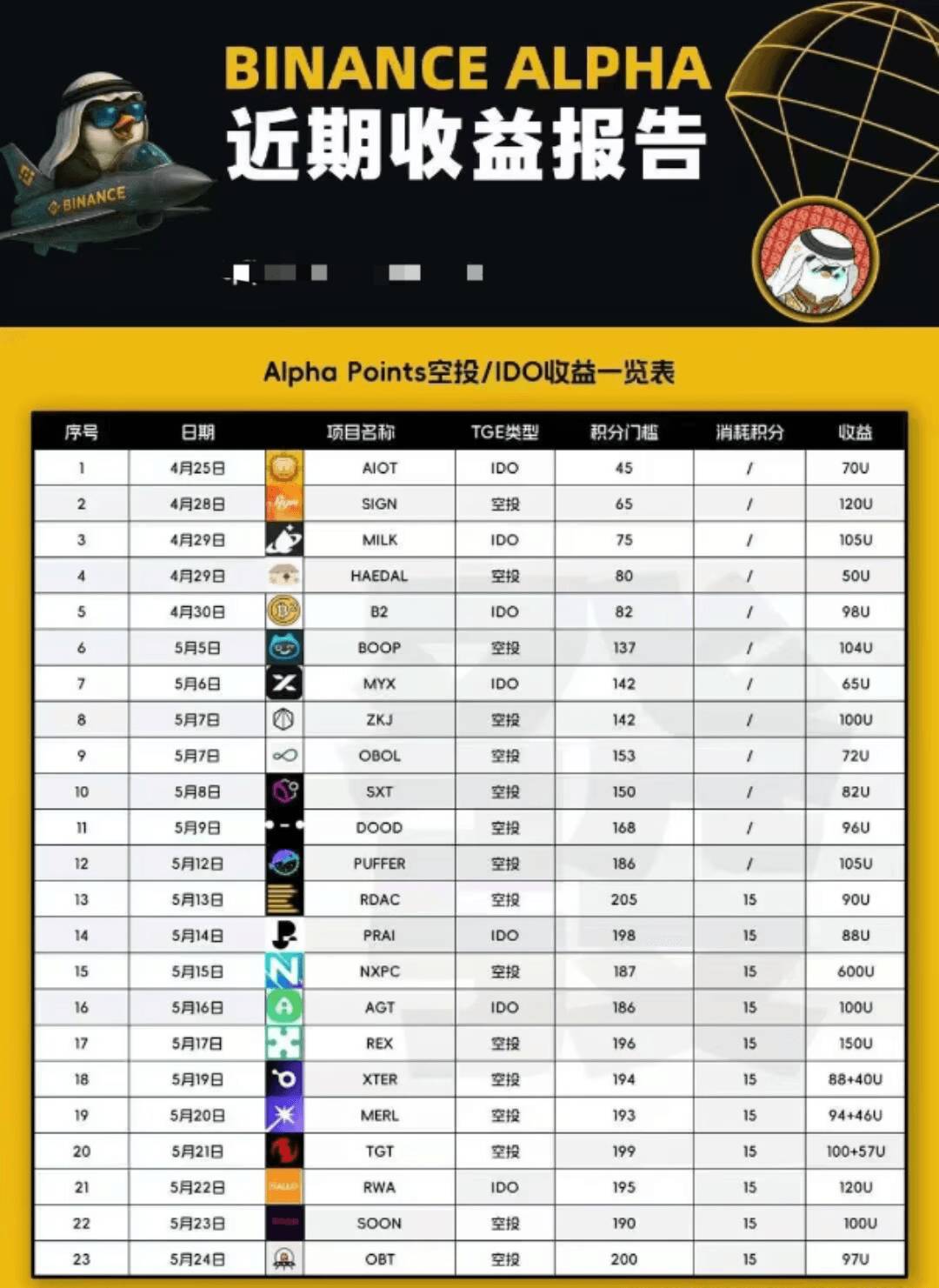这个月玩币舒服了，又币安4个号，都差不多8-9万了，bg几千左右，明天by几个号又几万，88 / 作者:西门庆大官人 / 