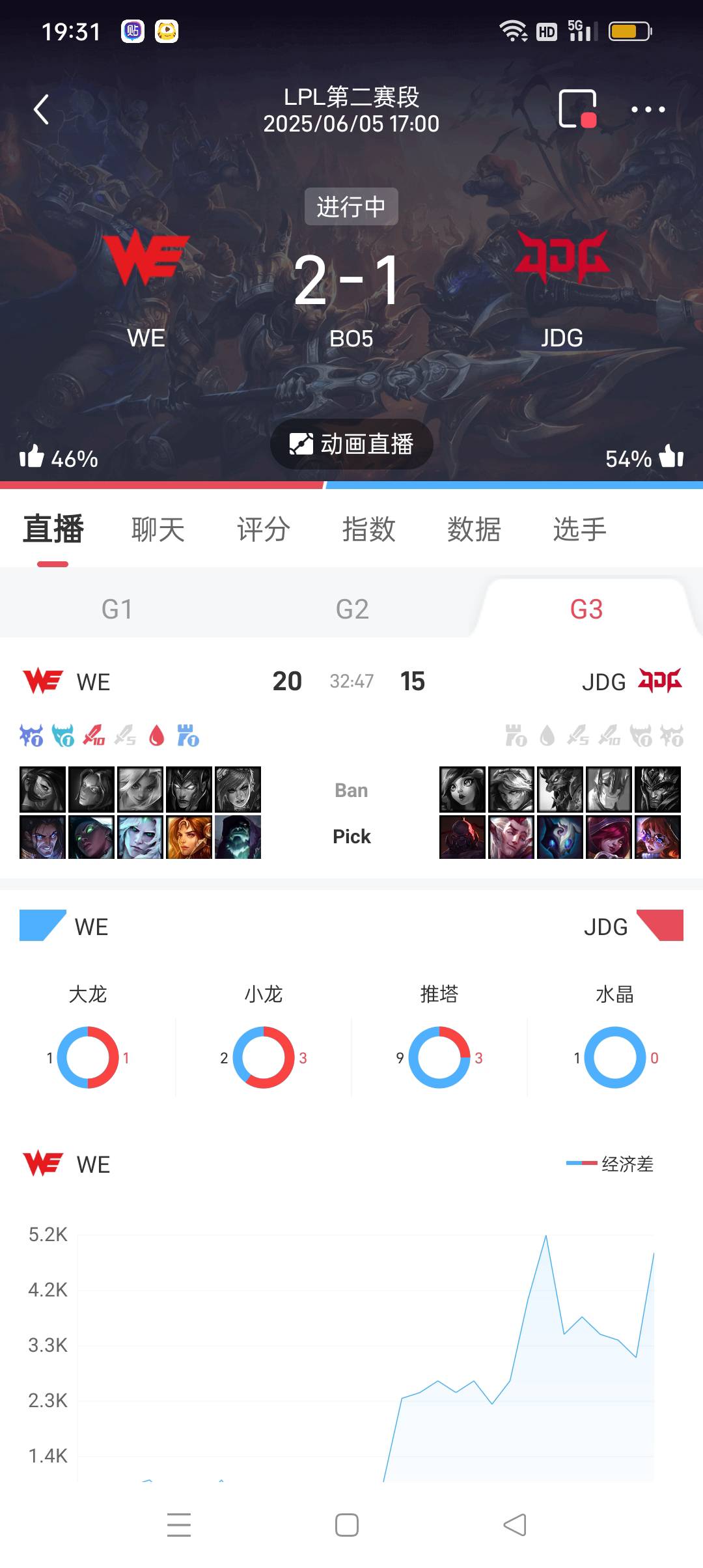 原来以为是小虎很强，原来是京东真的垃圾。下路二人组俩废物，再加上xun
这个演员，就39 / 作者:江苏第一深情 / 