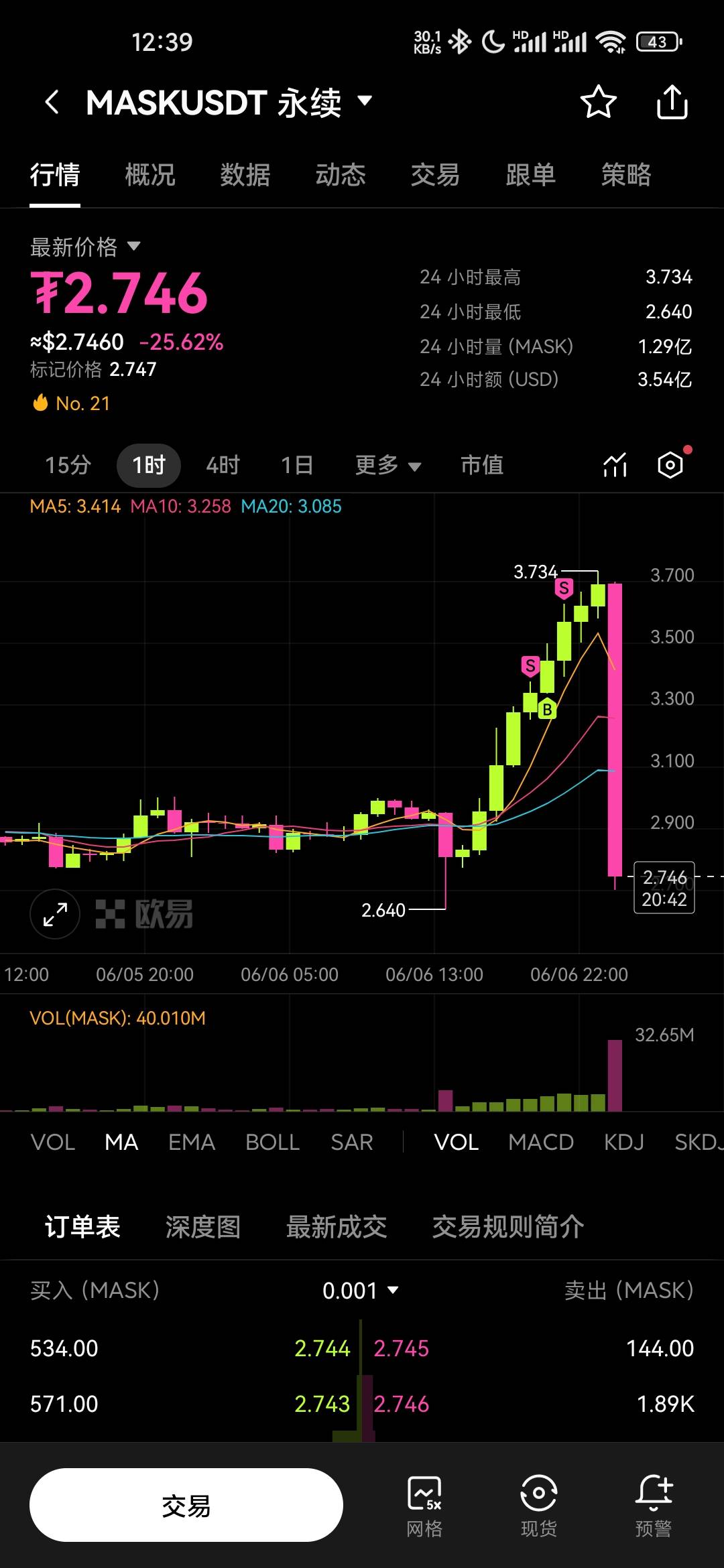 1天时间涨了25个点  过了12点瞬间跌掉25点

44 / 作者:iey7 / 