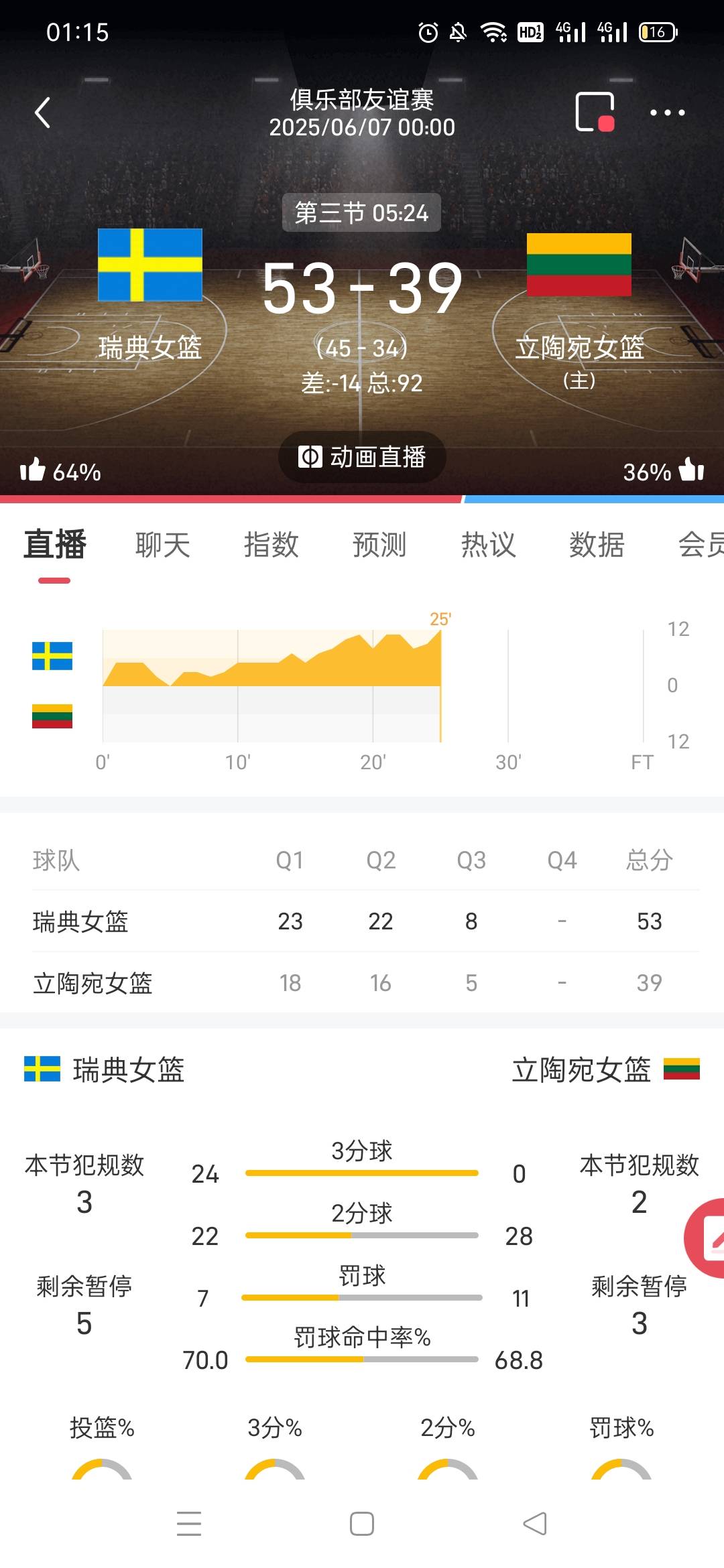 没有三分的球队咋让分的，太恶心了，节节输，这立陶宛没有三分能力打啥篮球，还让分，97 / 作者:低调淡定 / 