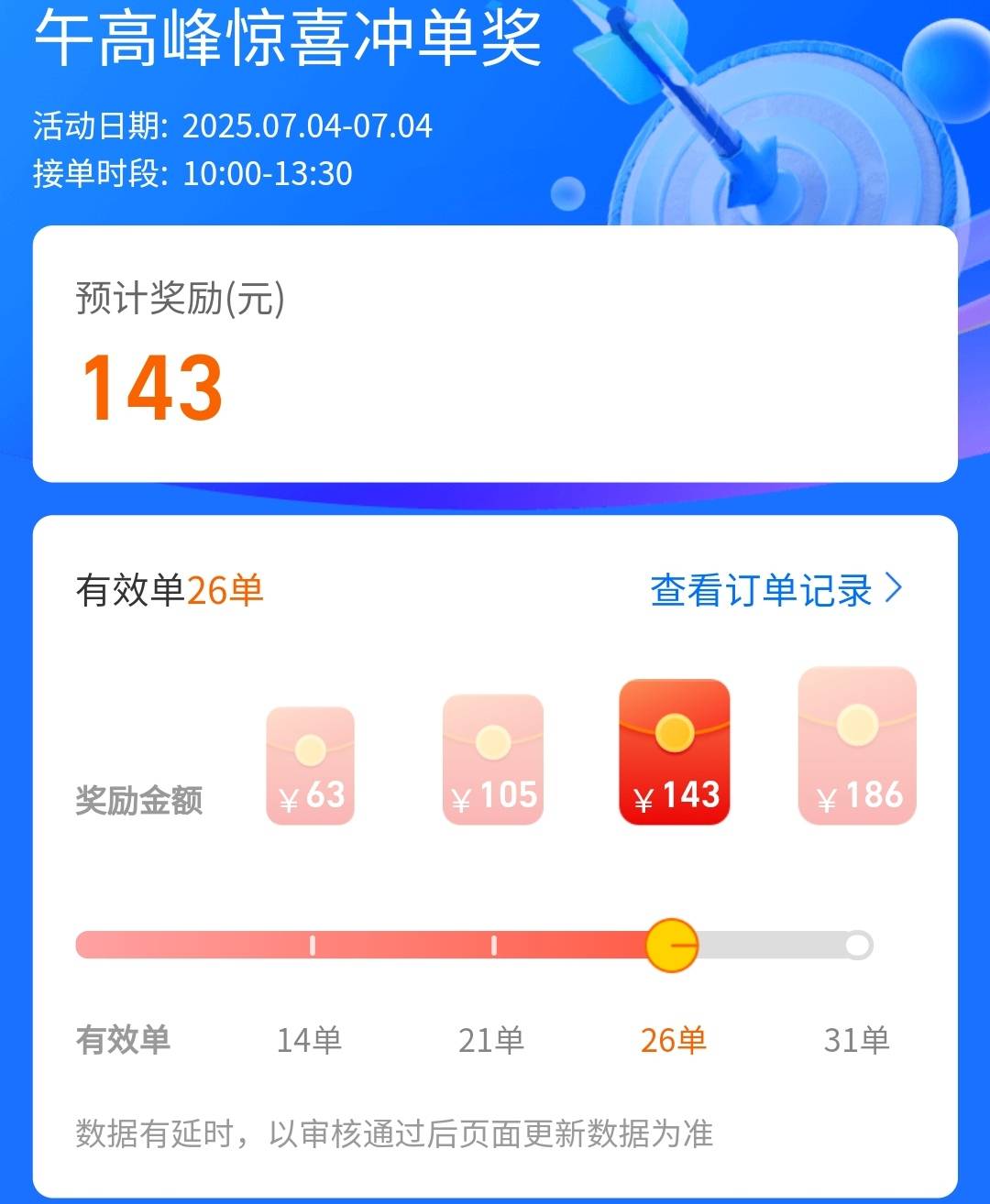 午高峰搞了三百毛，算了太热了抗不住，差几单拿满


37 / 作者:傻蛋250 / 