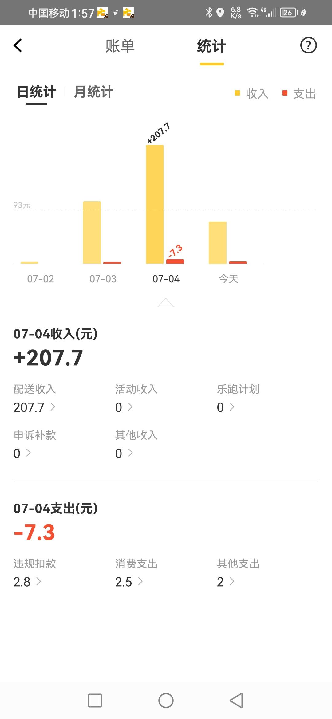 真的好难过啊，昨天送送美团众包，早上七点多送到晚上七点多，才二百多块钱，今天早上29 / 作者:清风作伴 / 