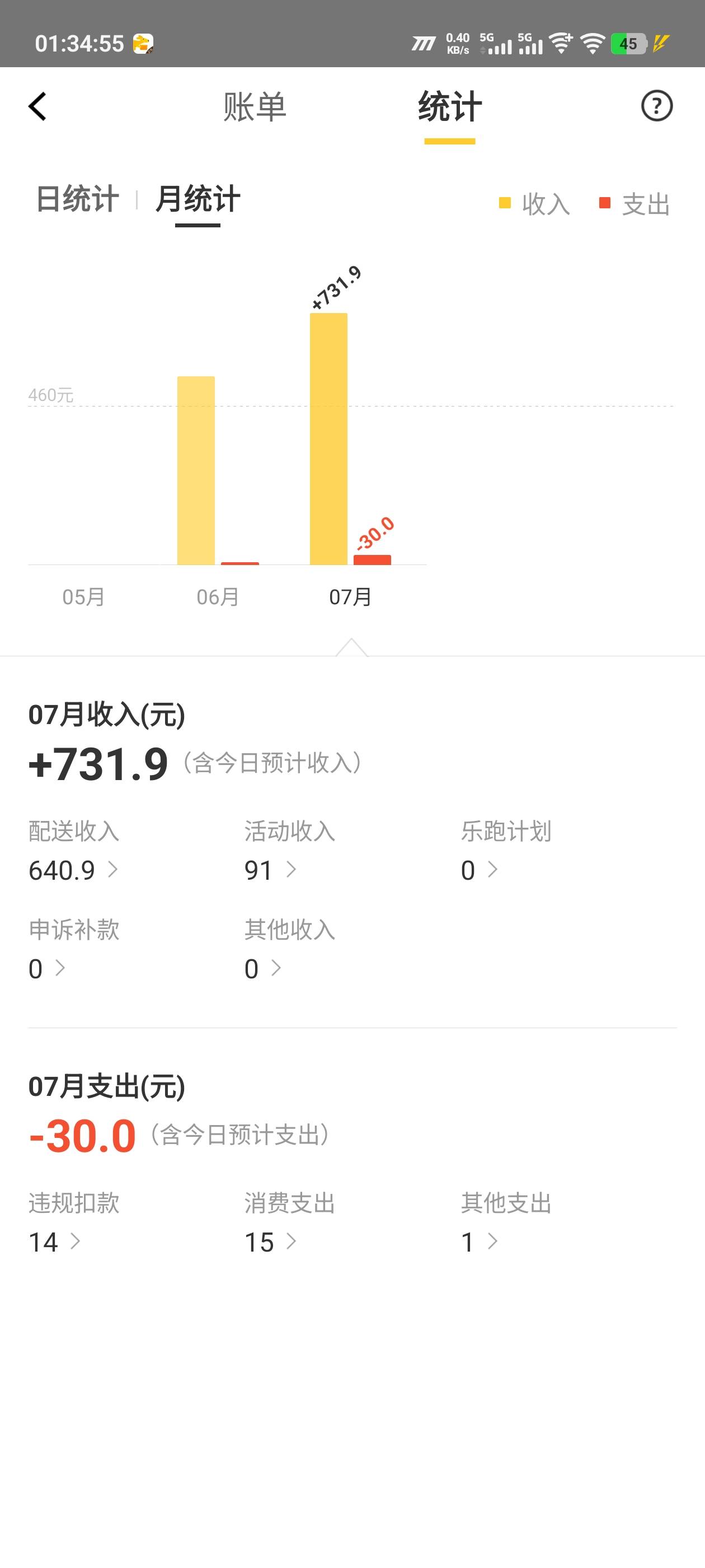 老哥们，一个小时搞了126毛，抽根烟继续干

75 / 作者:阿题 / 