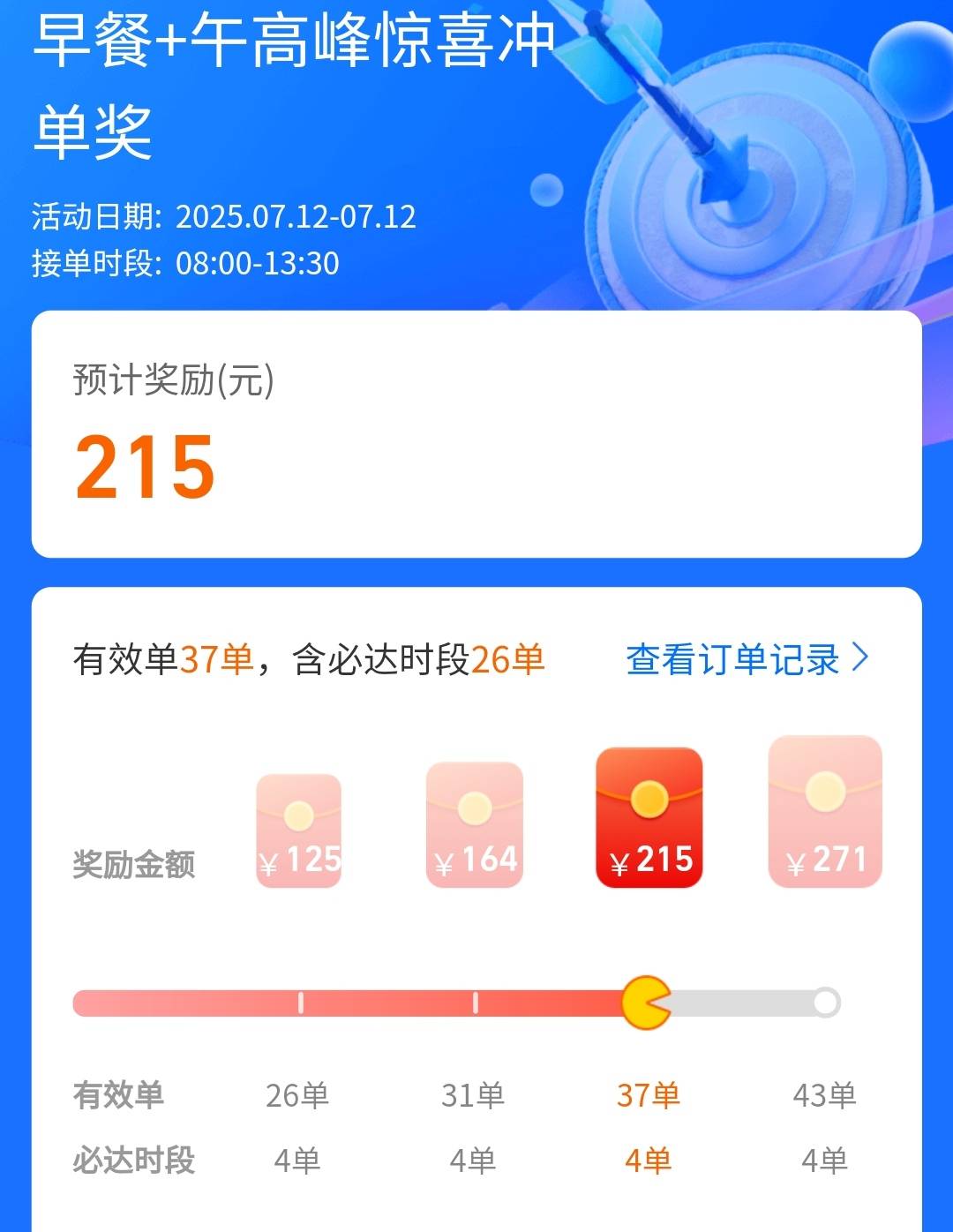 上午加午高峰极限了360毛，差几单拿满


65 / 作者:傻蛋250 / 