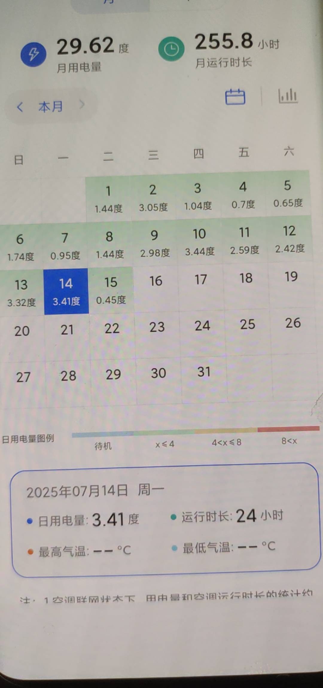 我这空调开起来10个小时12度电，期间关了两个小时


6 / 作者:橘色入云海 / 