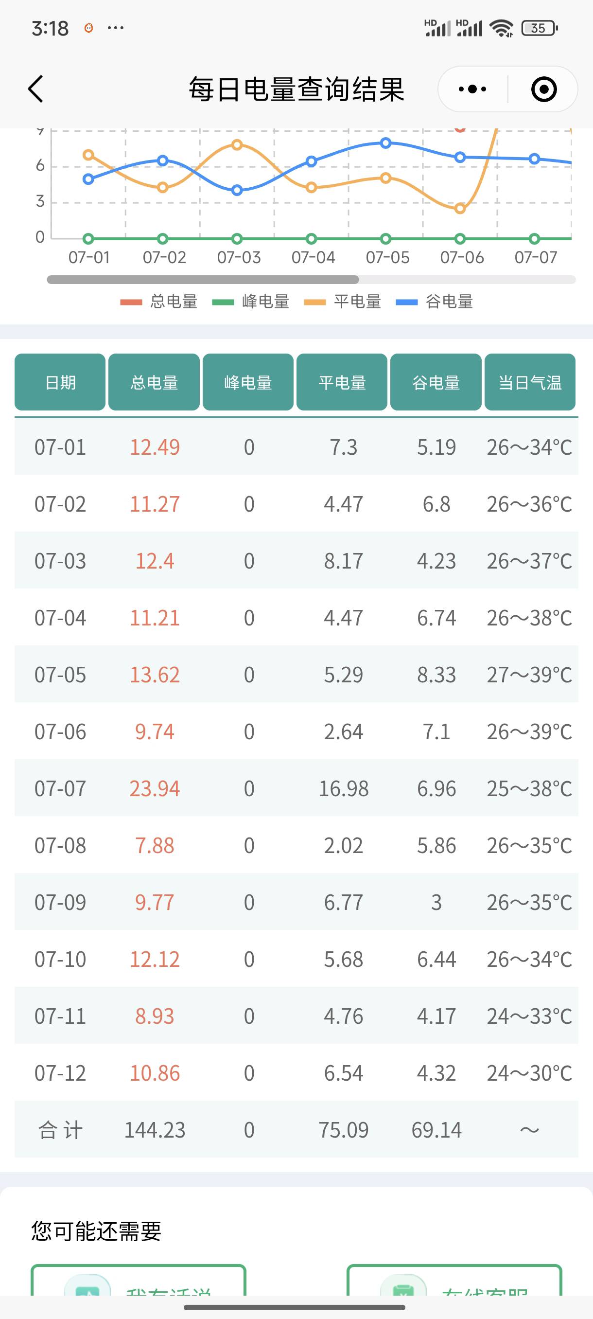 冻醒。都在晒空调电量。我这电量就一个离谱。空调每天15个小时左右。剩下的时间是风扇0 / 作者:网恋被骗七万八 / 