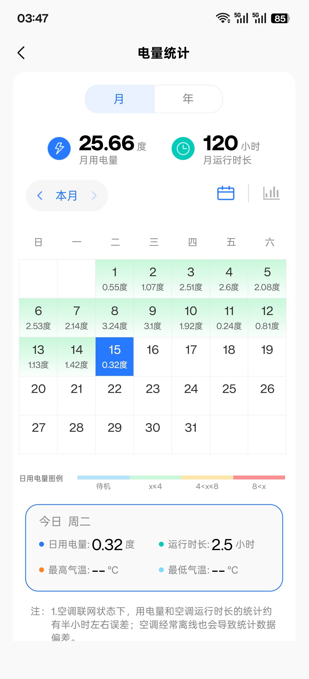 这个月开空调用了18块电费了。一度0.68

66 / 作者:世上最强的男人 / 