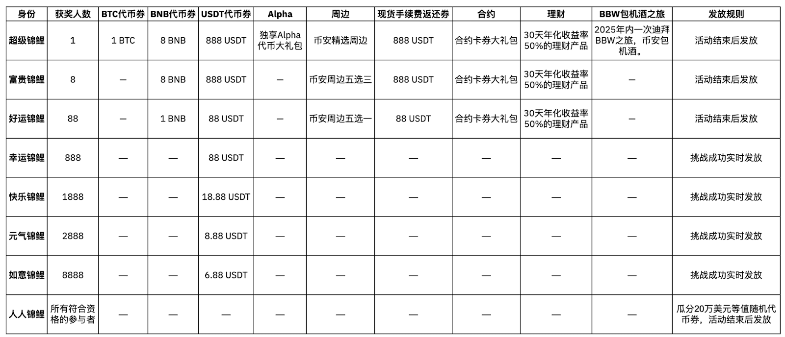 币安抽中元气锦鲤，为啥只给我富贵锦鲤的奖励



63 / 作者:CKOI / 