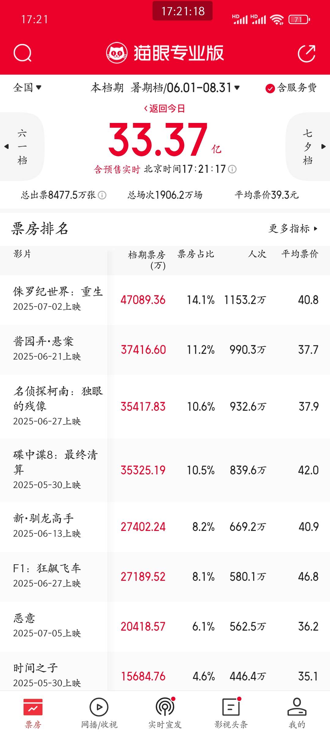 今年暑期档扑街了，一部5亿的还没出来，浙江电影接单卷成屎一样，几把润没有，搞不懂90 / 作者:皮皮羊啊 / 