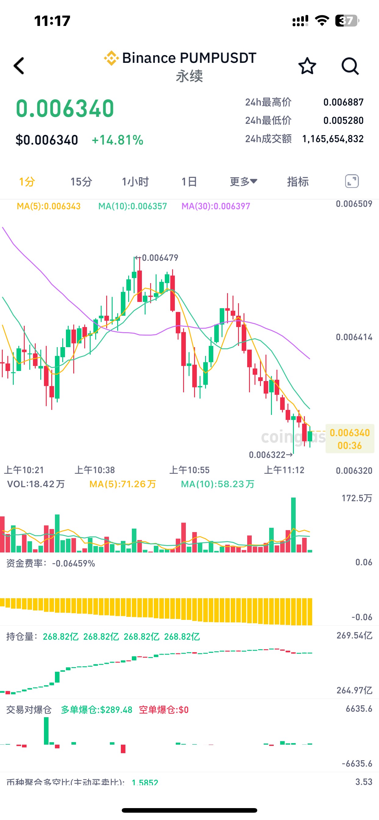 还好没有爆，回来了！真怕他反弹，先跑了，找机会在空



99 / 作者:哈哈大爷 / 