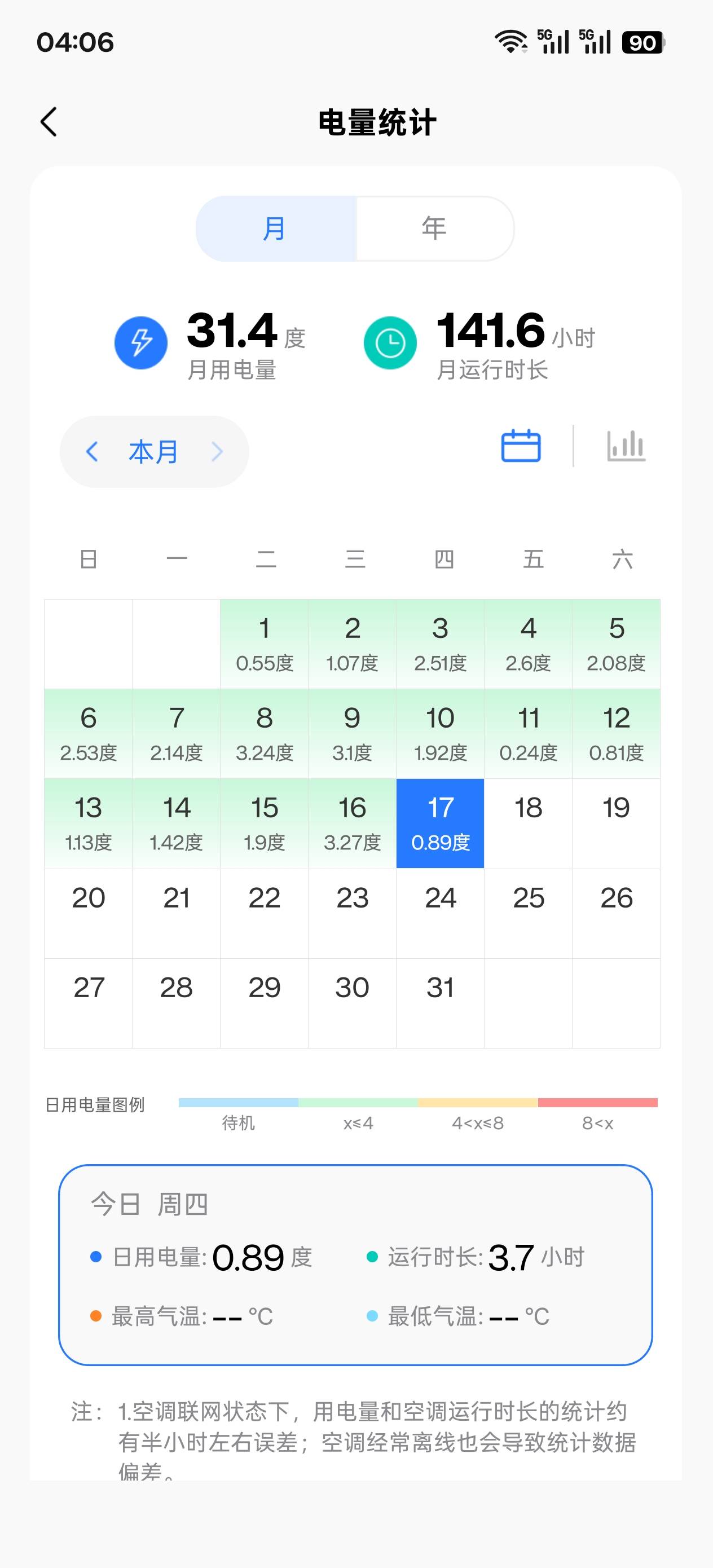 真舒服啊 虽然一小时接近1度电 但是电费1度0.52就只有晚上开一个月不到100电费

25 / 作者:世上最强的男人 / 