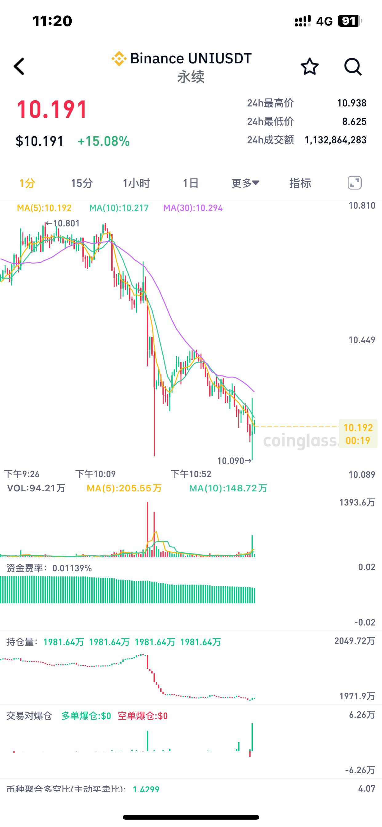 老哥，亏嘛了！下午打掉，晚上全都下来了，他妈币




60 / 作者:哈哈大爷 / 
