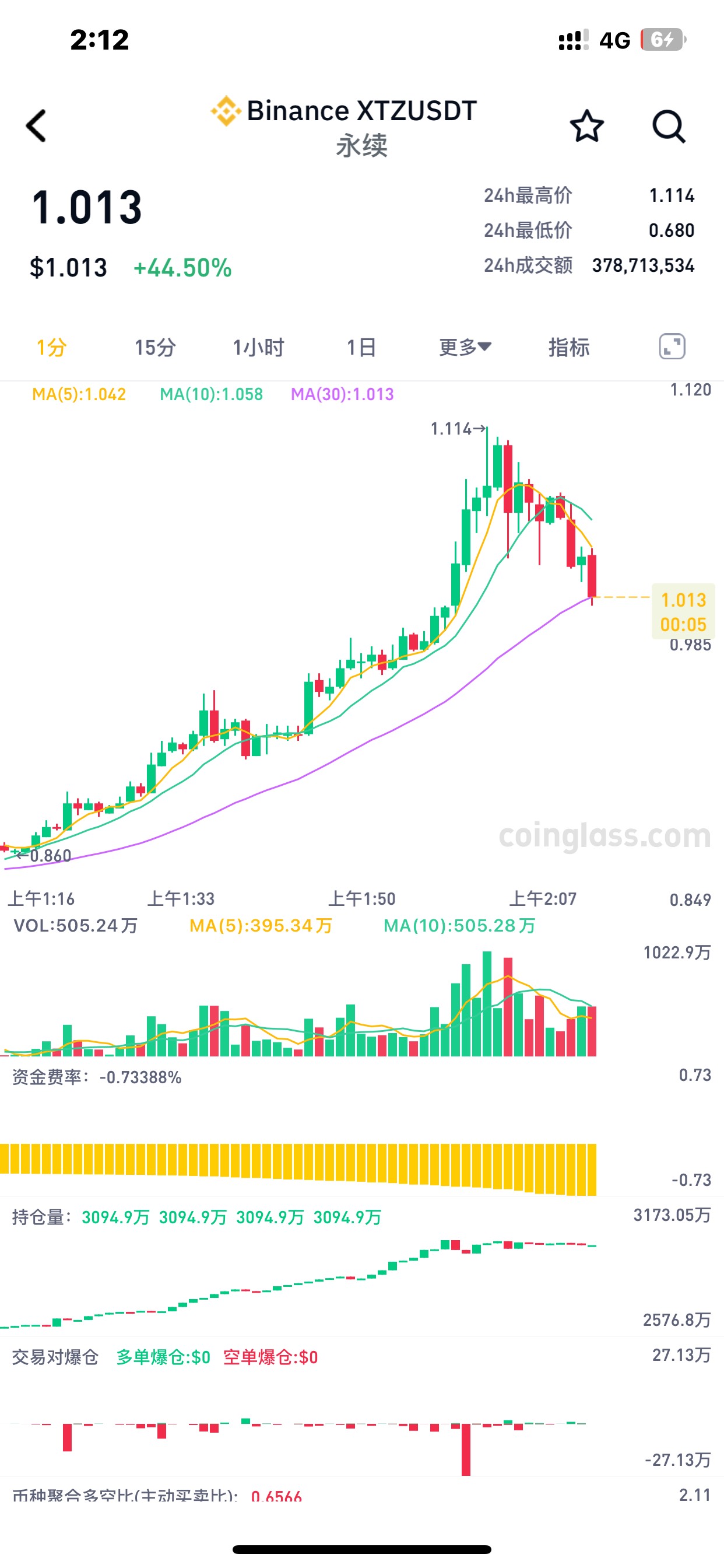看着拉盘，拉停就空，三分钟一百，小仓位给了，舒服


66 / 作者:哈哈大爷 / 