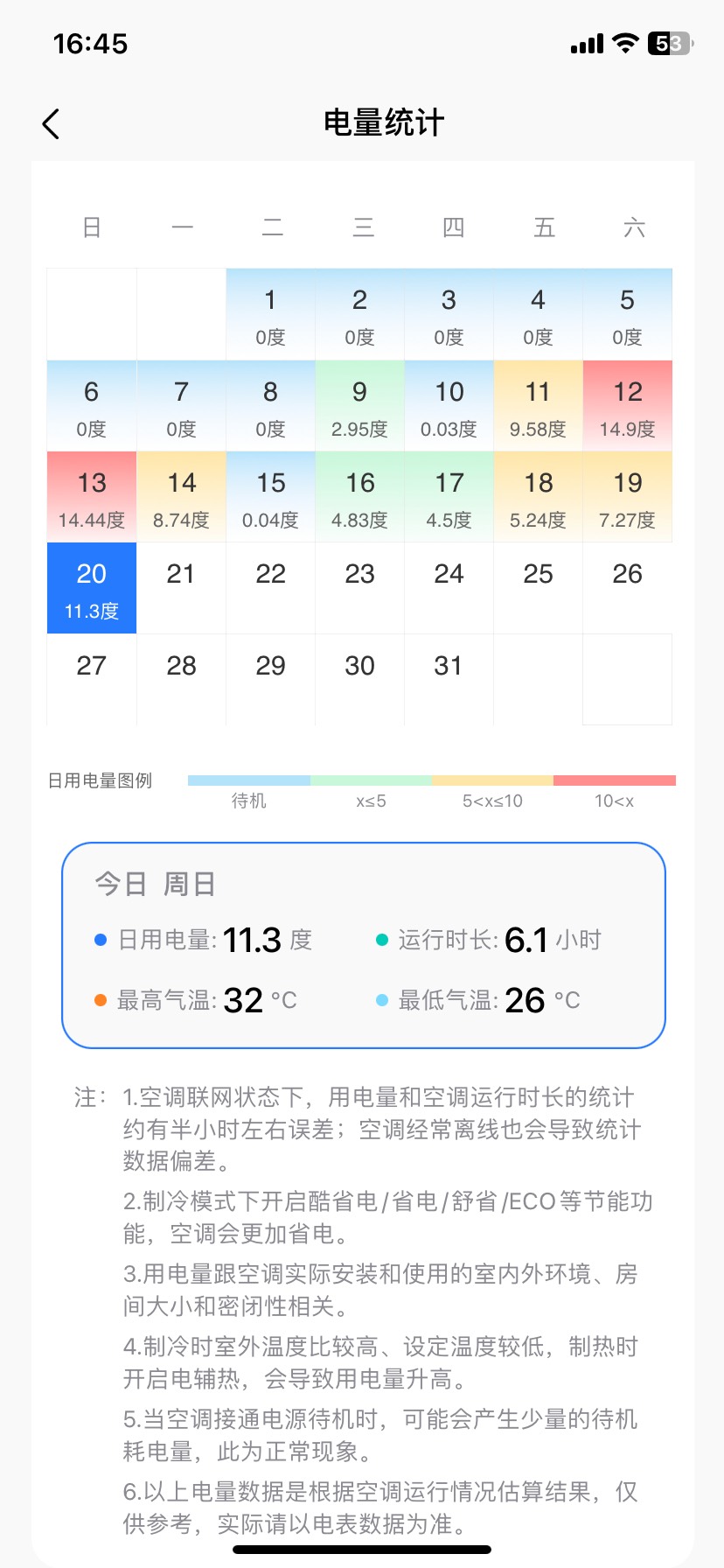 刚换的新空调，3匹柜机，一小时差不多2度电，这算省电吗。

54 / 作者:米蘭的小铁匠 / 